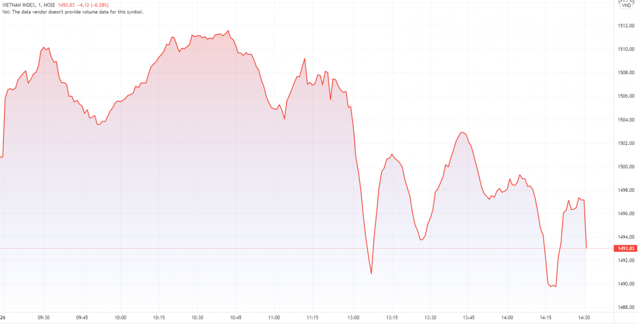 Cổ phiếu ngân hàng đột ngột bị xả, VN-Index lại mất mốc 1.500 điểm