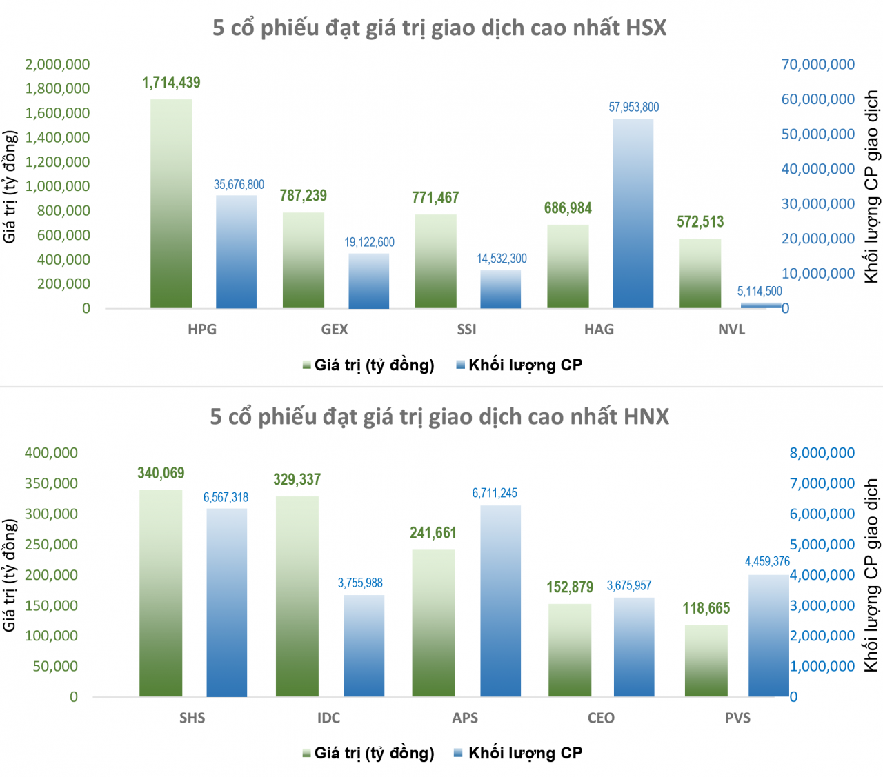 Ngân hàng lại “đổ”, VN-Index “bay màu”