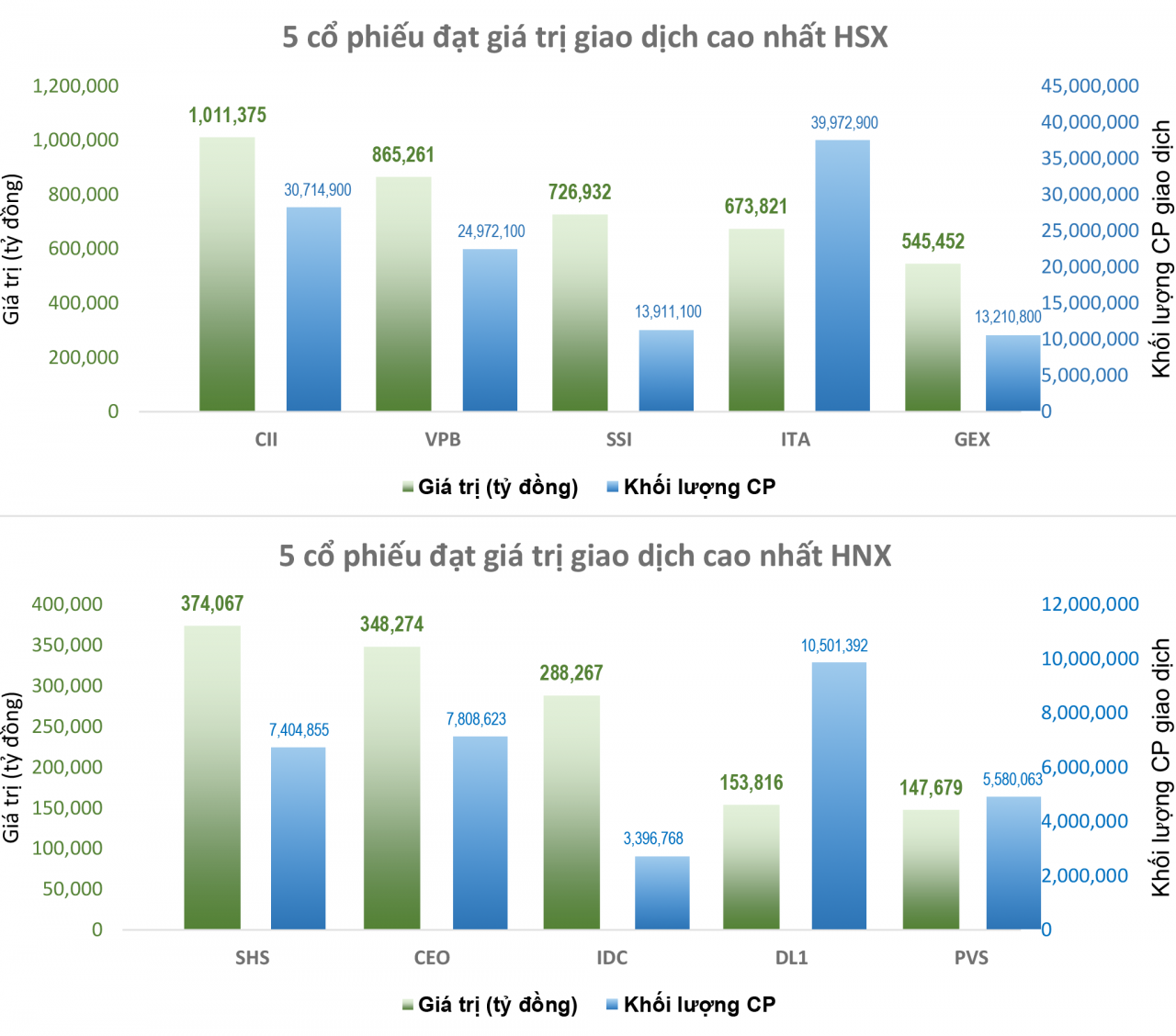 VIC giảm sốc, VN-Index tiếp tục mất điểm