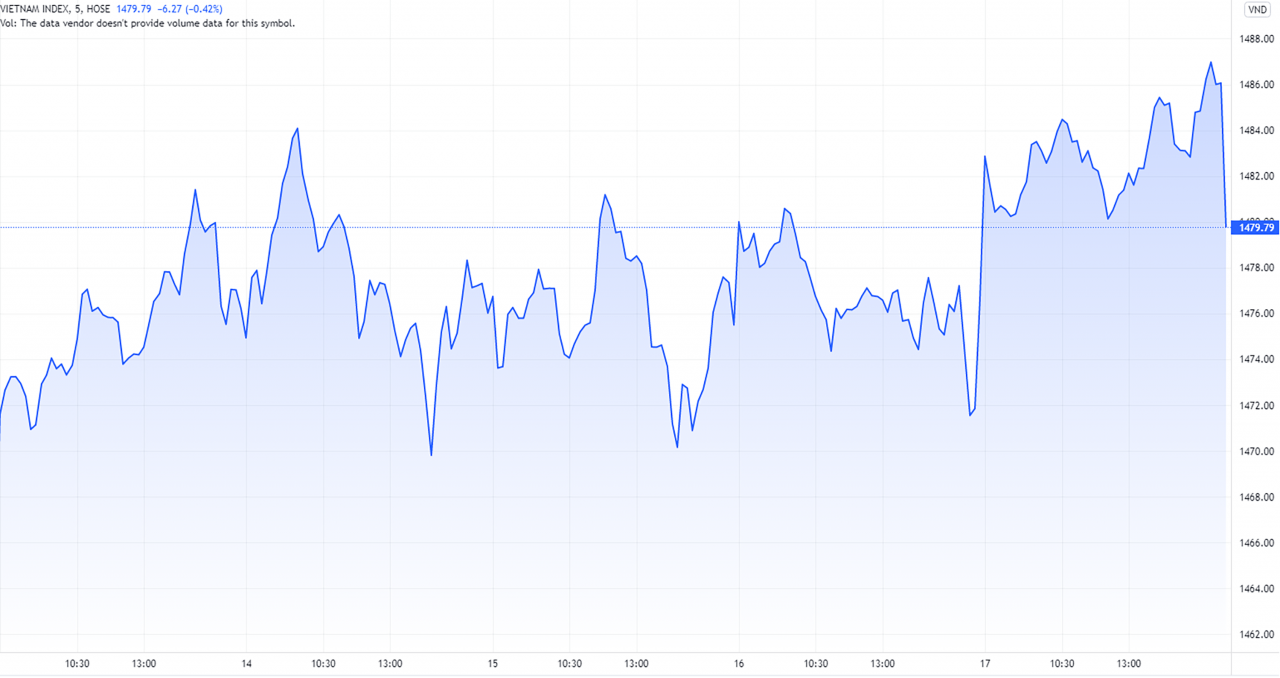 Chứng khoán tuần: Dòng tiền trở lại, VN-Index có “cơ” vượt đỉnh 1500?