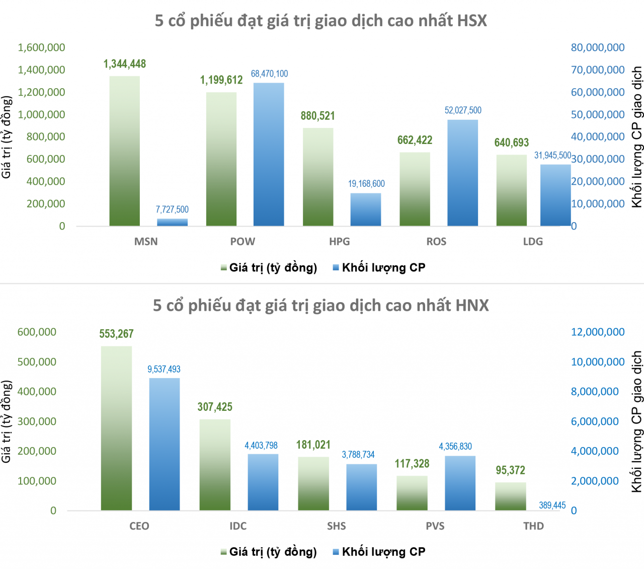 Cổ phiếu ngân hàng trở lại, VN-Index lấy lại toàn bộ điểm số đã mất