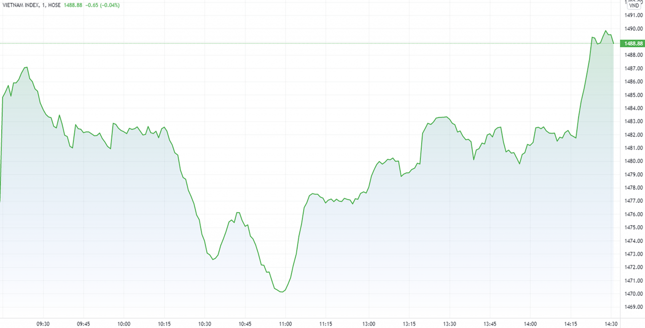 Thanh khoản “chợ chiều”, VN-Index tăng tốt nhờ cổ phiếu trụ