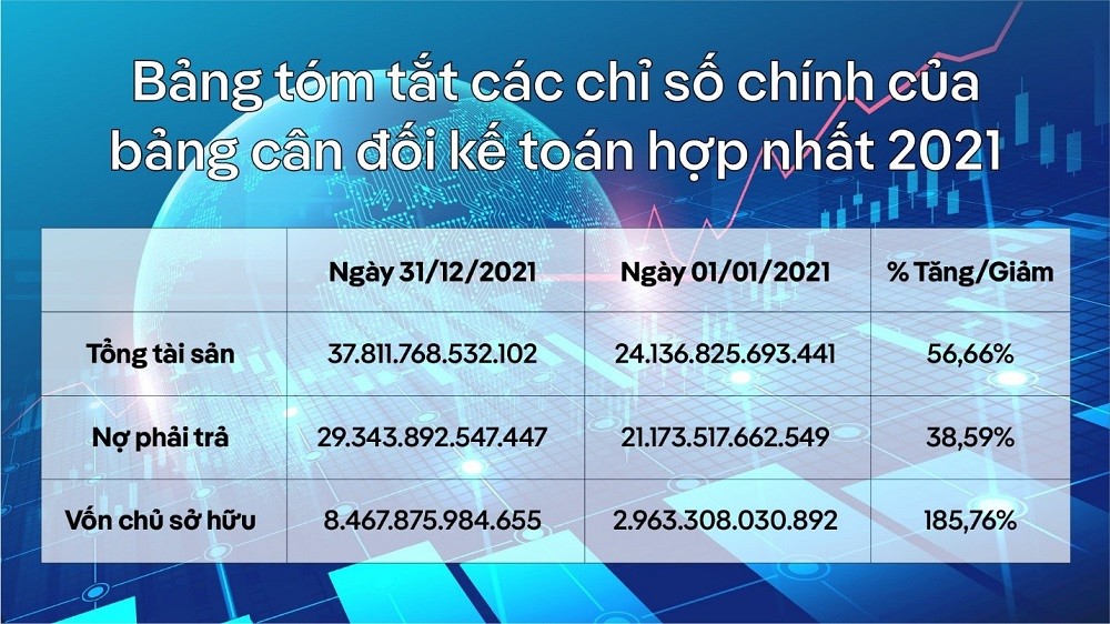 Bamboo Capital (BCG): Lãi ròng 2021 hơn 973 tỷ đồng, cao nhất trong lịch sử