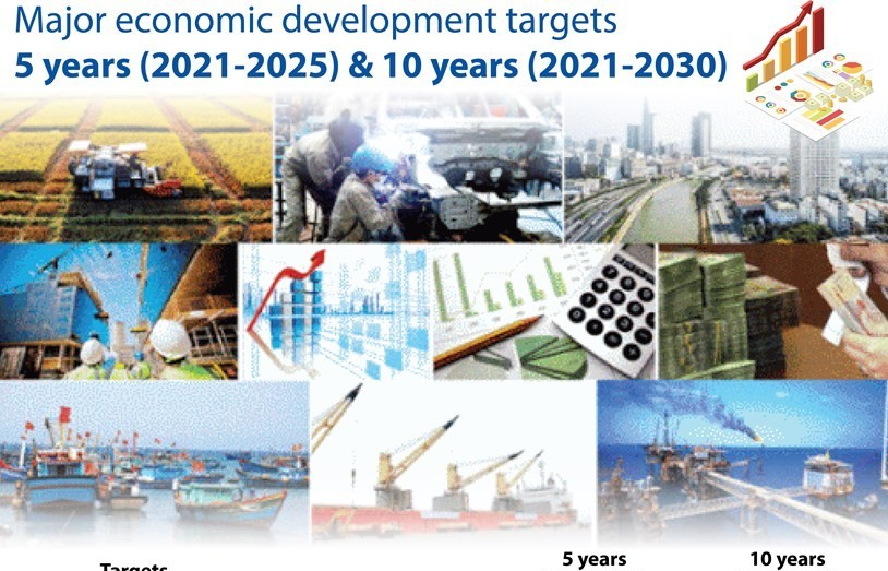 Major economic development targets by 2030