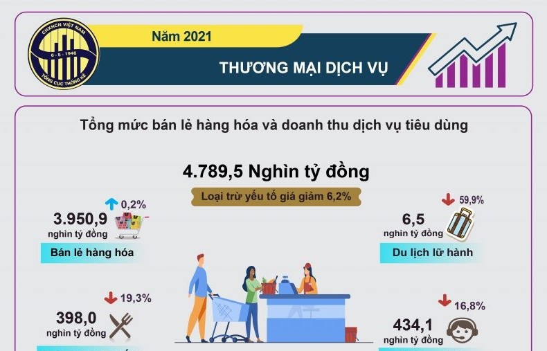 Tổng doanh thu thương mại dịch vụ năm 2021