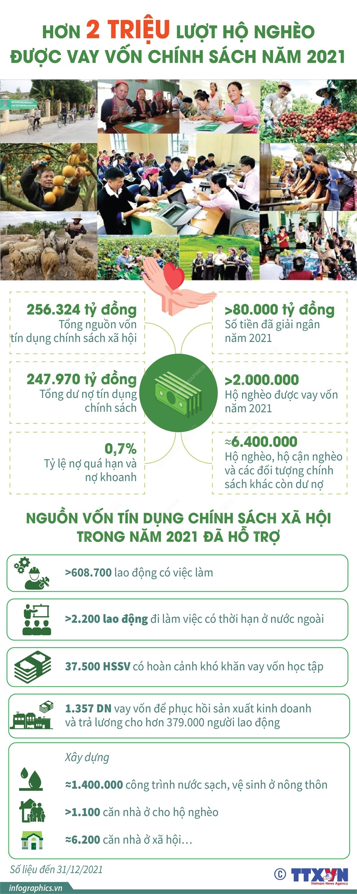 Hơn 2 triệu lượt hộ nghèo được vay vốn chính sách năm 2021