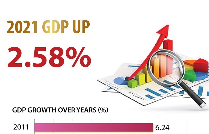 Vietnam's GDP up 2.58 percent in 2021