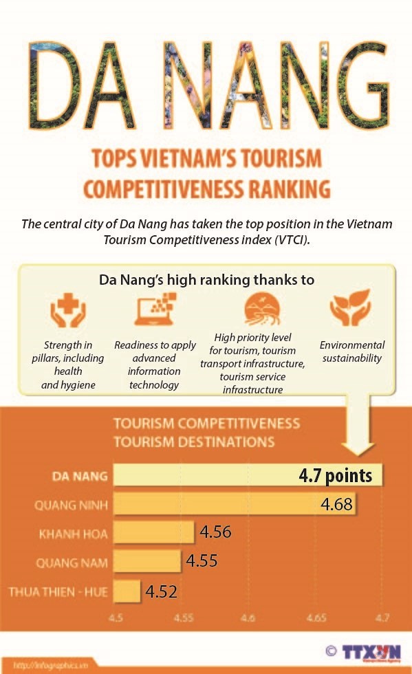 Da Nang tops Vietnam's tourism competitiveness rankings