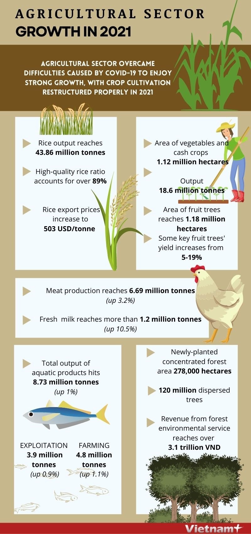 Agriculture sector's growth in 2021