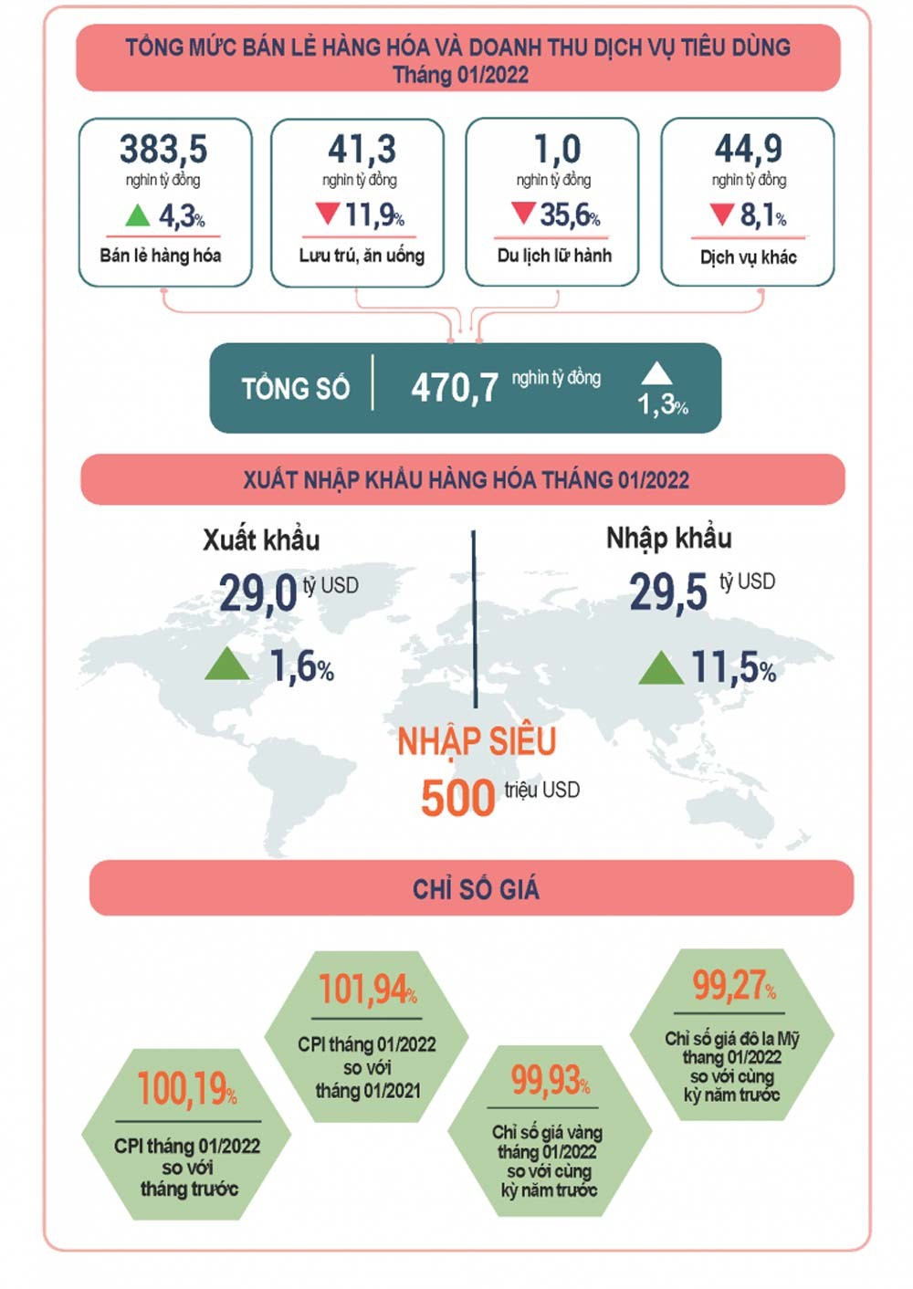 Tổng mức bán lẻ hàng hóa và doanh thu dịch vụ tiêu dùng tháng 1/2022