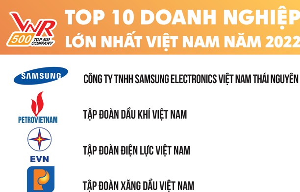 Vietnam’s 500 largest enterprises in 2022 announced