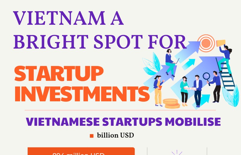 vietnam a bright spot for startup investments