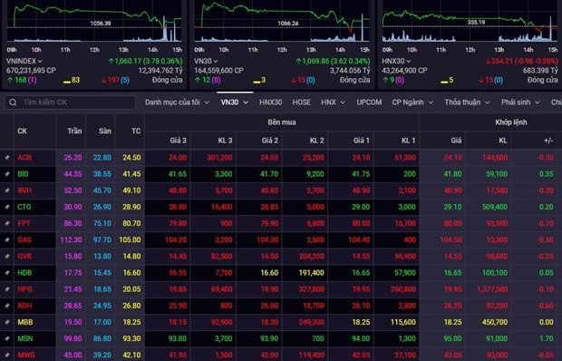 Vietnam’s stock market still attractive to investors: report