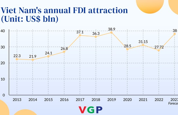 vietnam has potential to lure us 38 billion in fdi in 2023