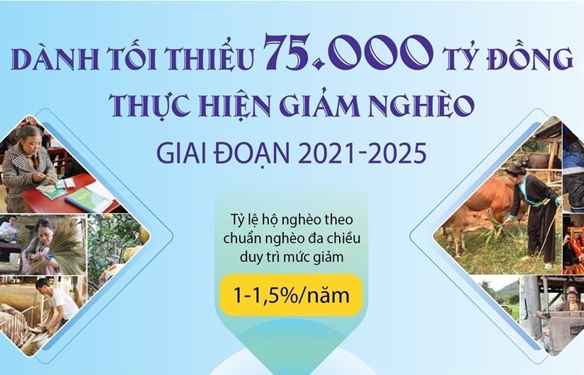 Dành tối thiểu 75.000 tỷ đồng thực hiện giảm nghèo giai đoạn 2021-2025