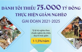 Dành tối thiểu 75.000 tỷ đồng thực hiện giảm nghèo giai đoạn 2021-2025
