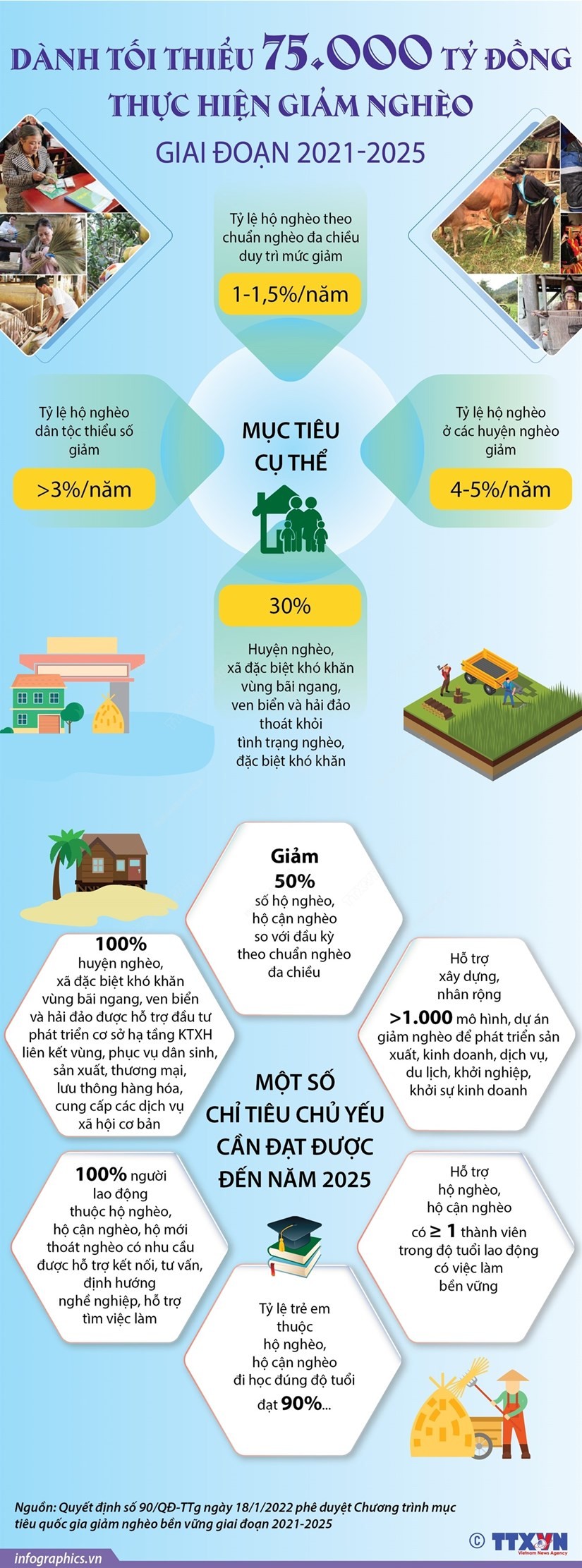 Dành tối thiểu 75.000 tỷ đồng thực hiện giảm nghèo giai đoạn 2021-2025