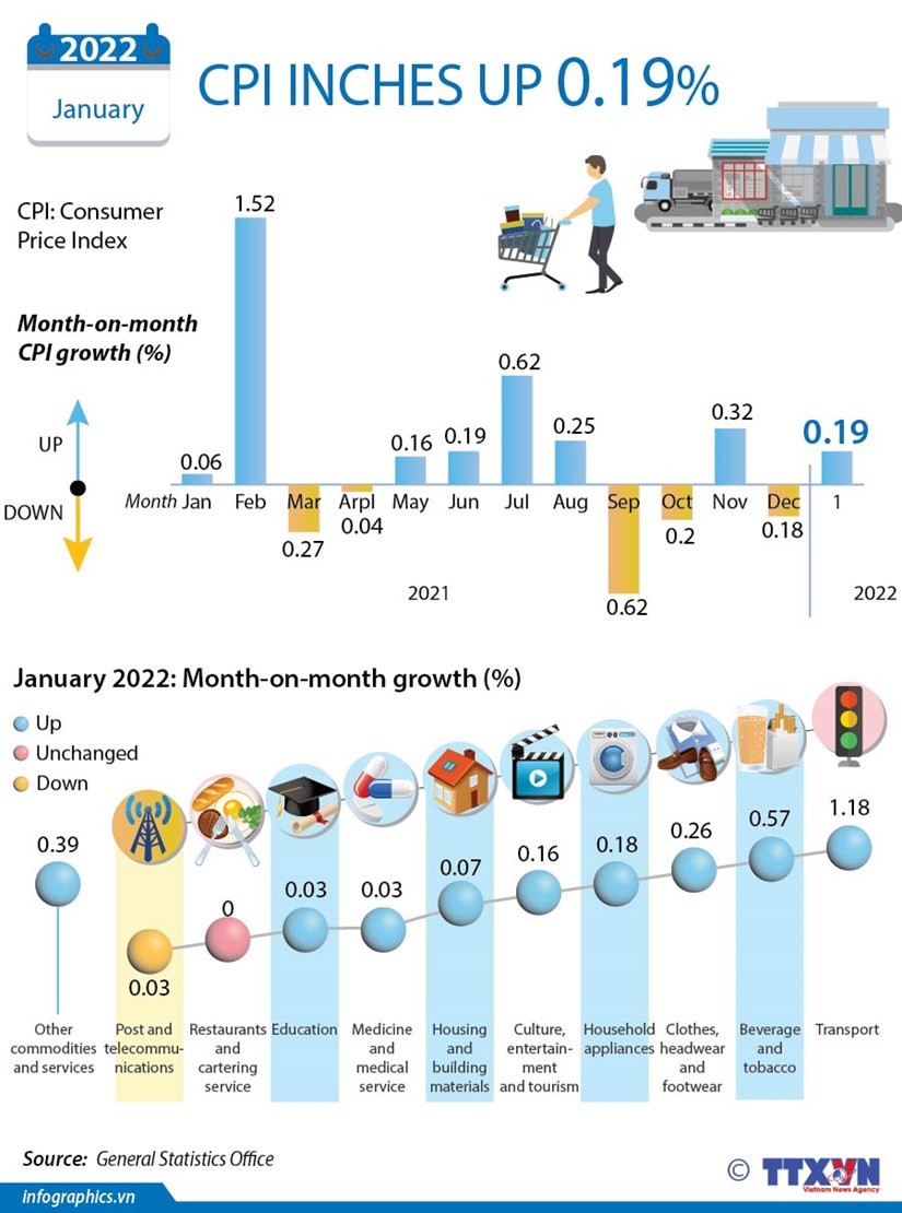 Rising consumer demand drives up CPI in January