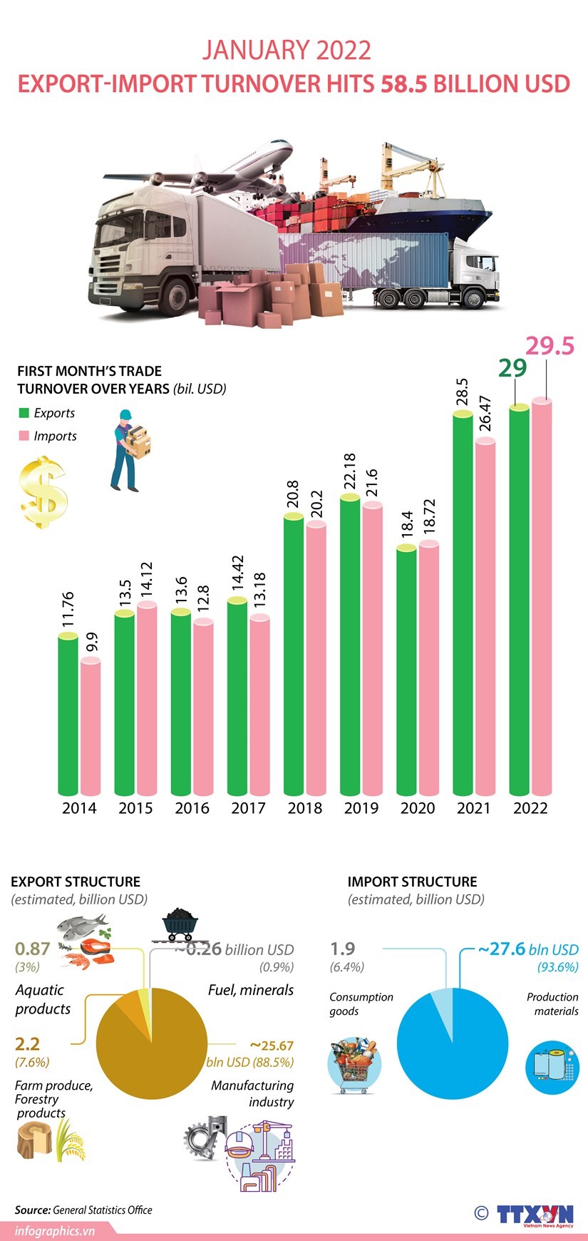 Export-import turnover hits 58.5 billion USD