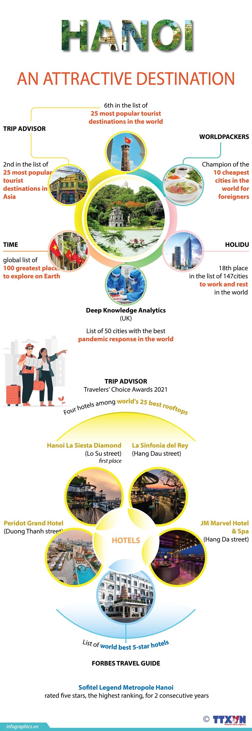 Hanoi remains top on travellers’ lists despite Covid-19
