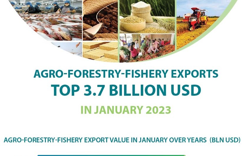 Agro-forestry-fishery exports top 3.7 billion USD in January