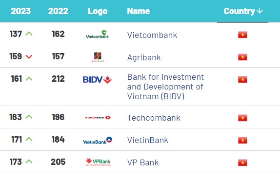 viet nams banking brands post high growth brand finance