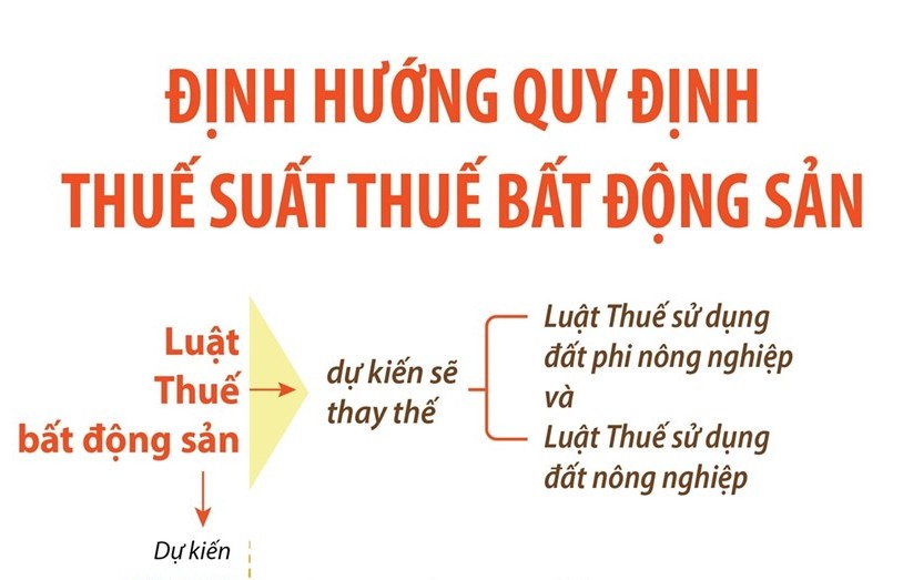 Định hướng quy định thuế suất Thuế bất động sản
