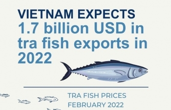 Tra fish exports predicted to hit 1.7 billion USD this year