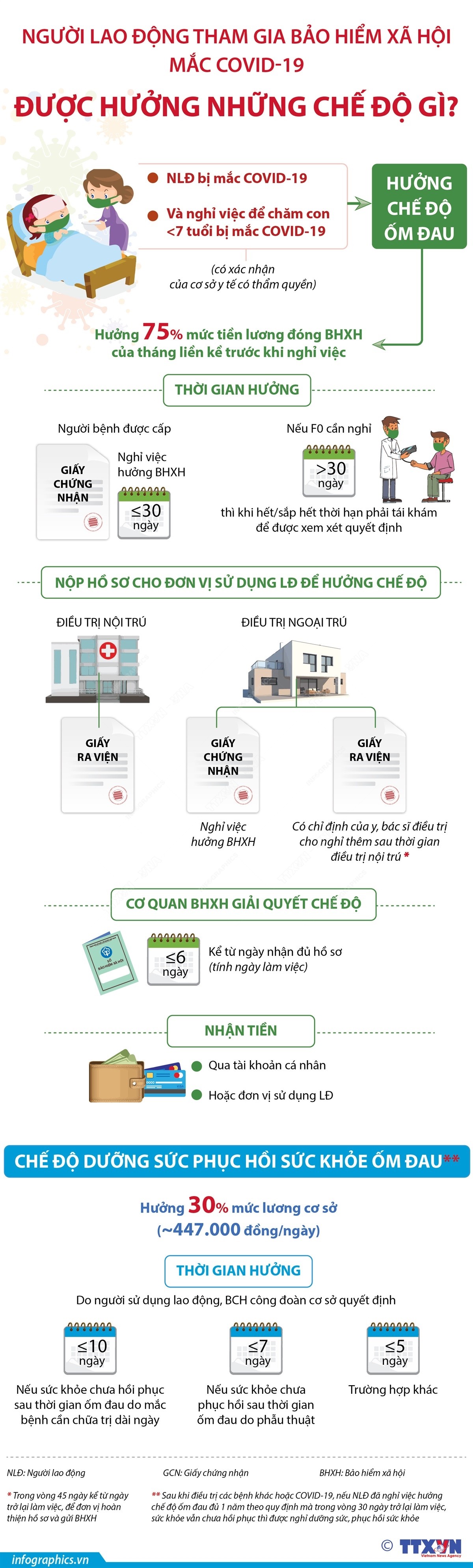 Người lao động tham gia bảo hiểm xã hội mắc COVID-19 được hưởng những chế độ gì?