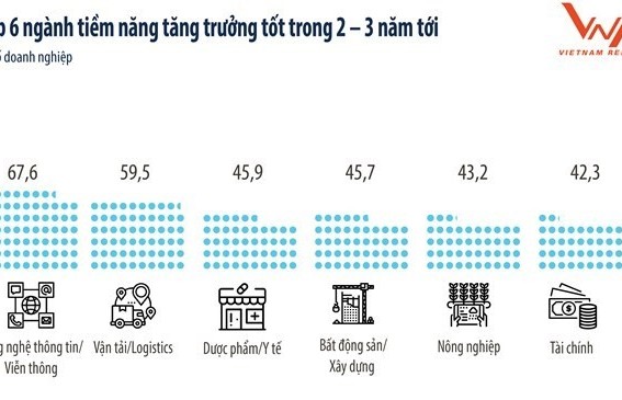 500 fastest-growing companies in Vietnam announced