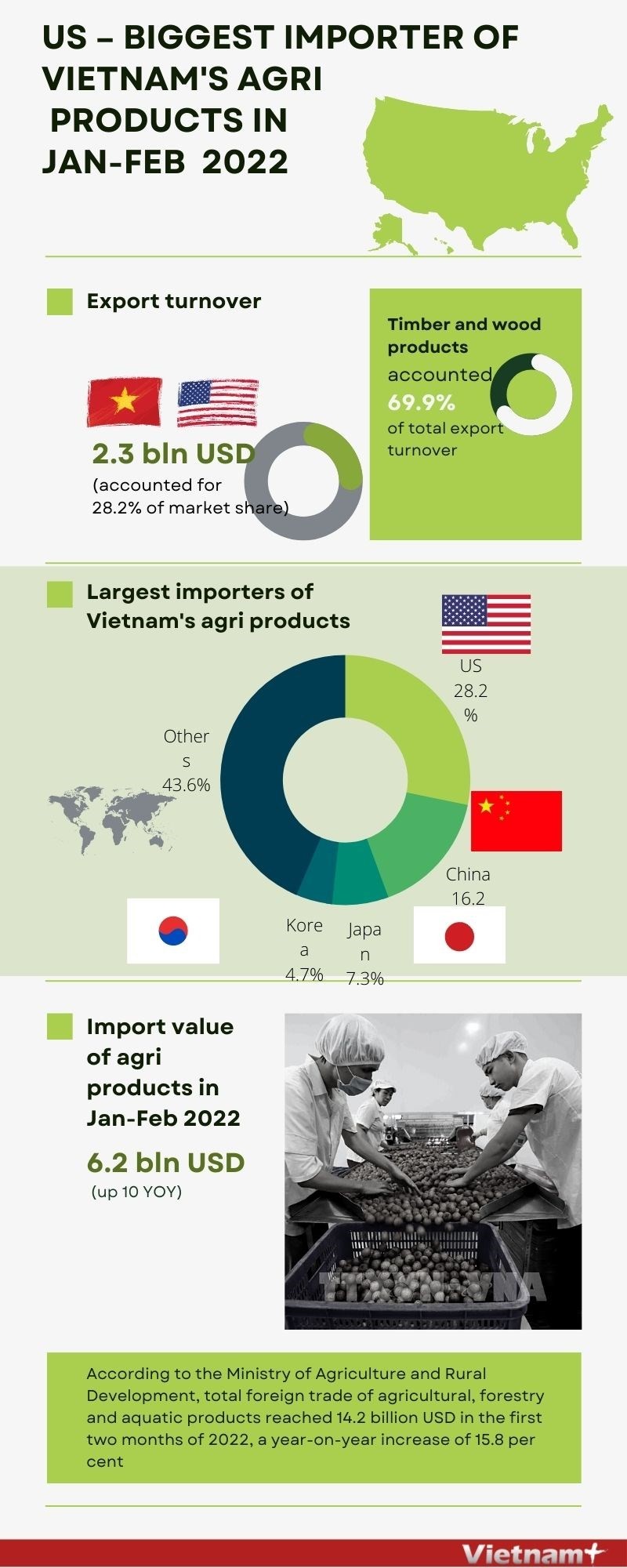 Agricultural exports: US becomes Vietnam's biggest consumer
