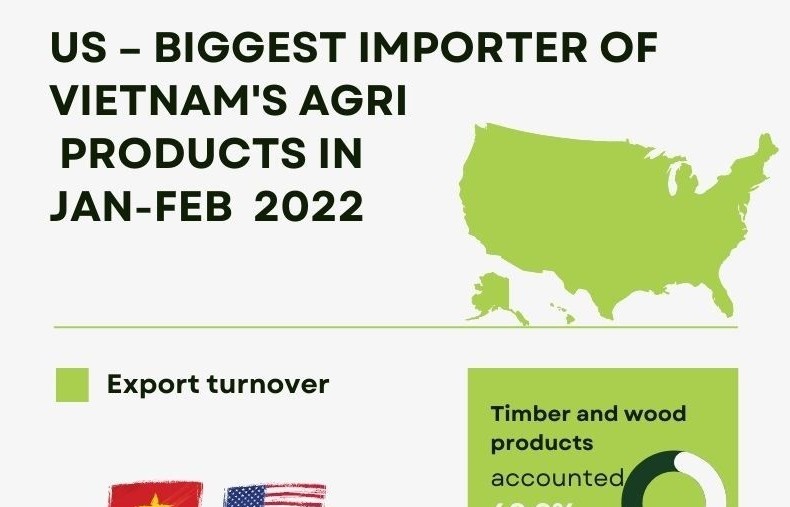 Agricultural exports: US becomes Vietnam's biggest consumer