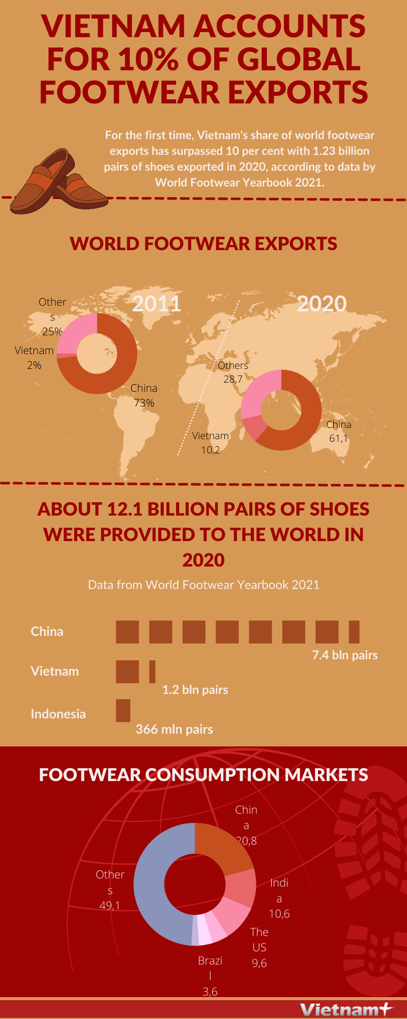 Vietnam accounts for 10 per cent of global footwear exports