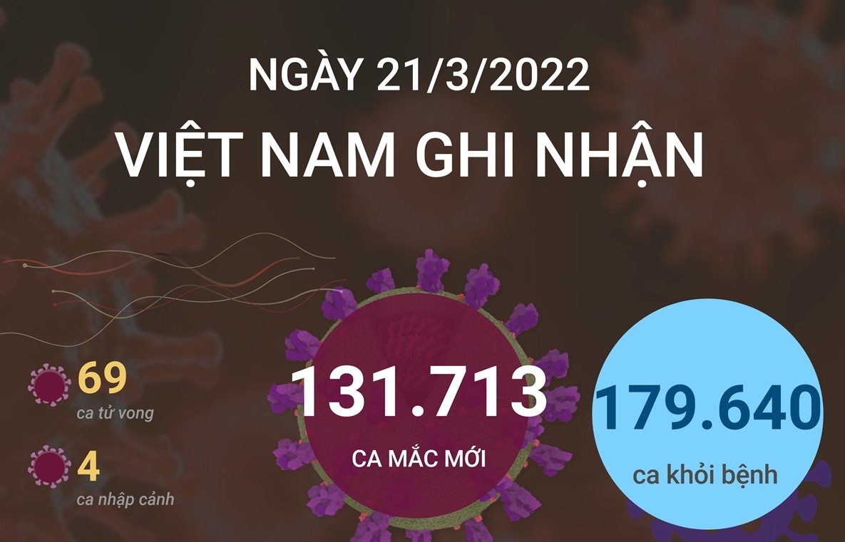 Ngày 21/3/2022, Việt Nam ghi nhận 131.713 ca mắc mới và 69 ca tử vong do COVID-19
