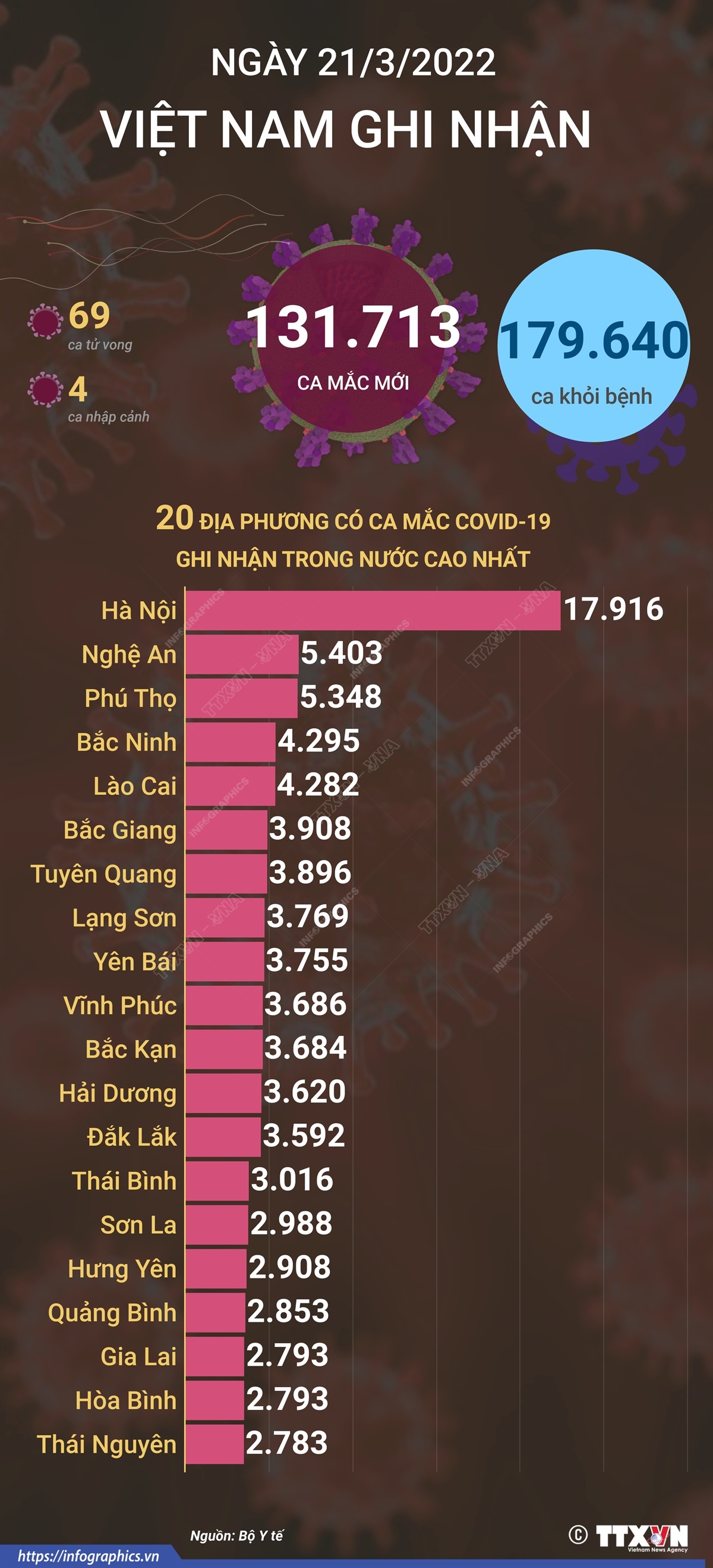 Ngày 21/3/2022, Việt Nam ghi nhận 131.713 ca mắc mới và 69 ca tử vong do COVID-19