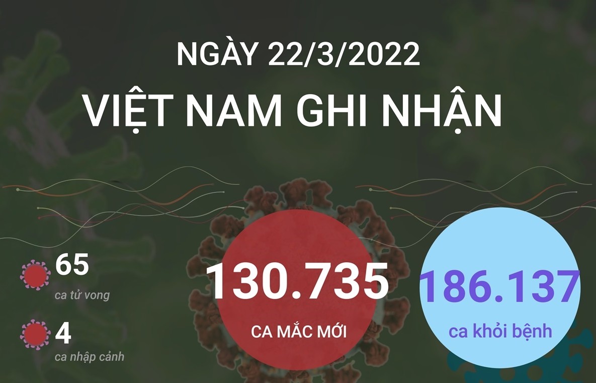 Ngày 22/3/2022, Việt Nam ghi nhận 130.735 ca mắc mới và 65 ca tử vong do COVID-19