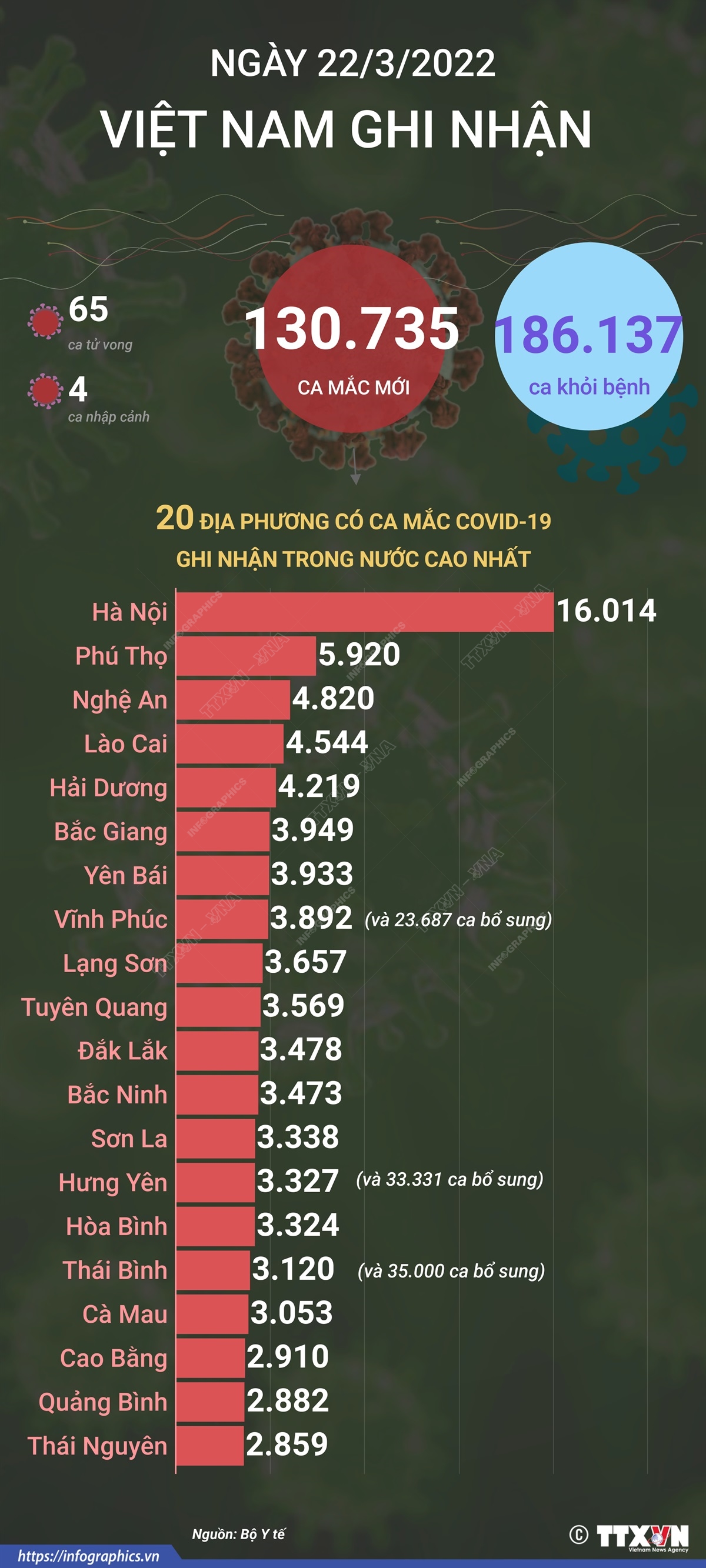 Ngày 22/3/2022, Việt Nam ghi nhận 130.735 ca mắc mới và 65 ca tử vong do COVID-19