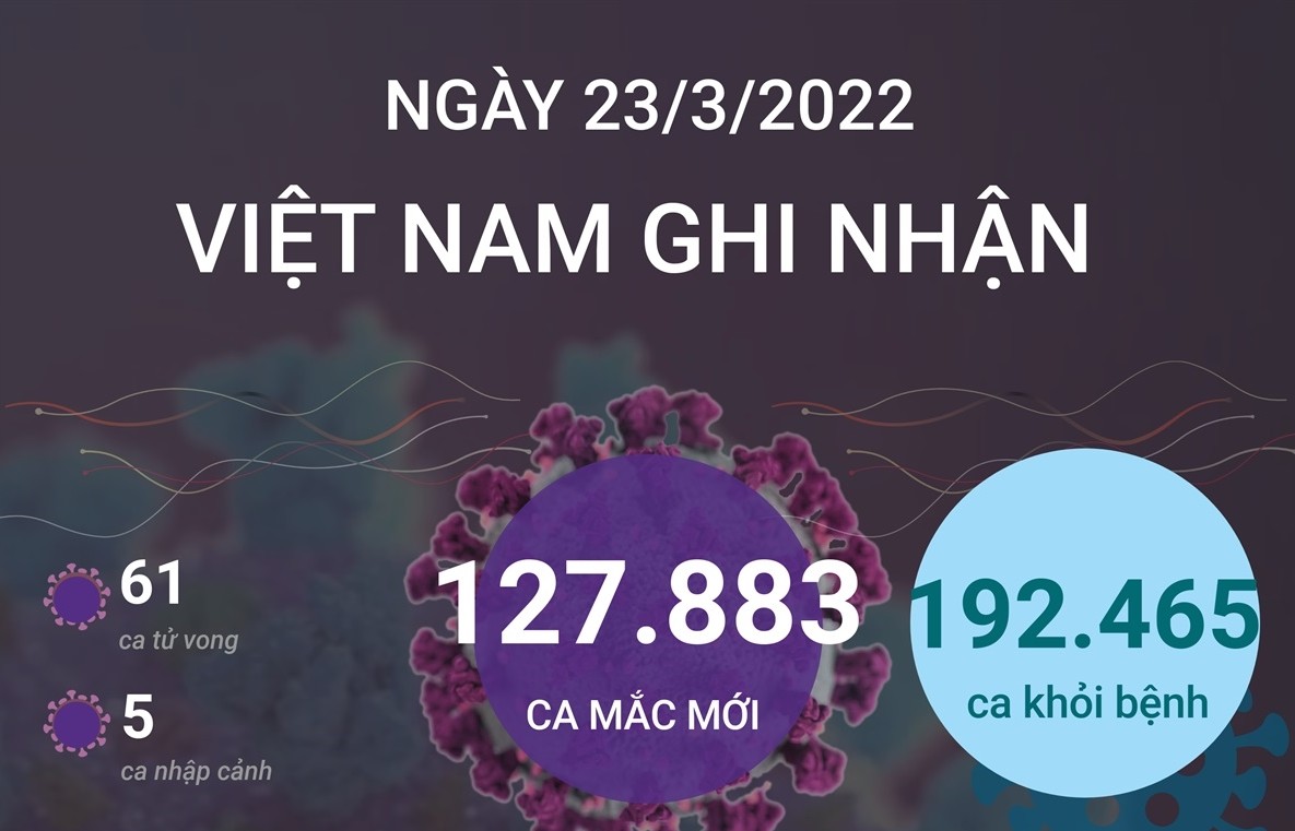 Ngày 23/3/2022, Việt Nam ghi nhận 127.883 ca mắc mới và 61 ca tử vong do COVID-19