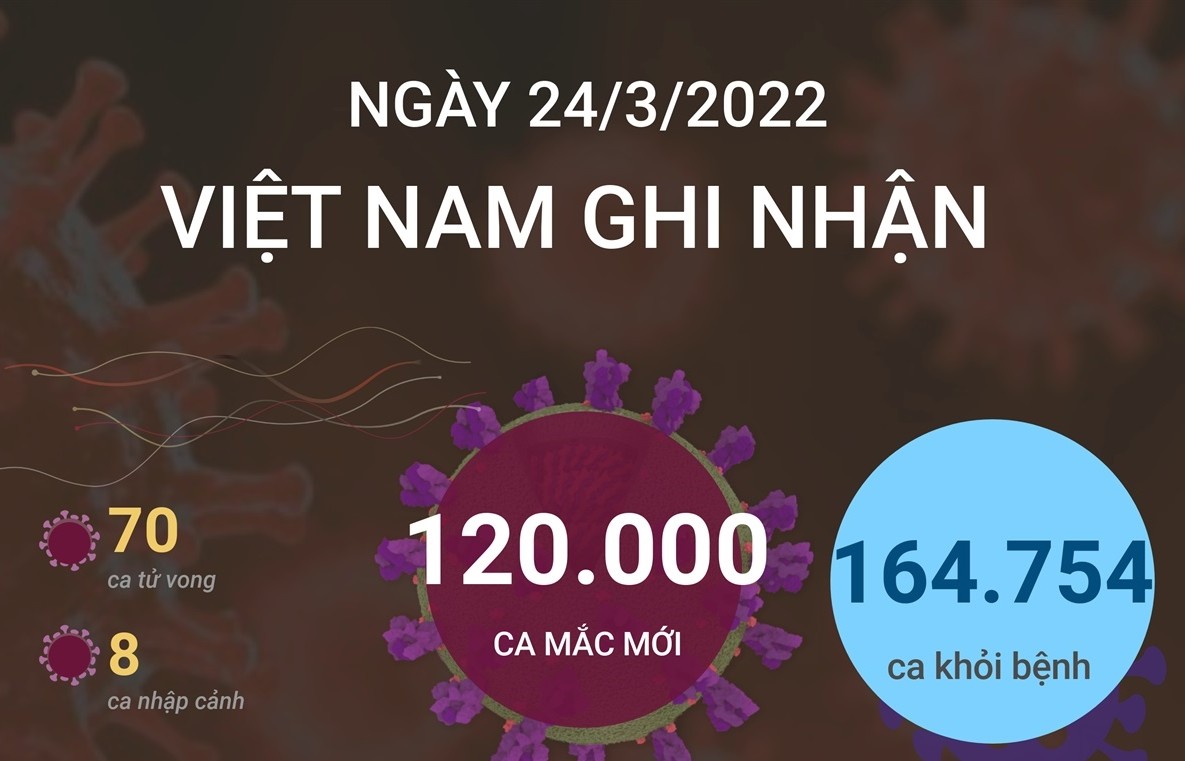 Ngày 24/3/2022, Việt Nam ghi nhận 120.000 ca mắc mới và 70 ca tử vong do COVID-19