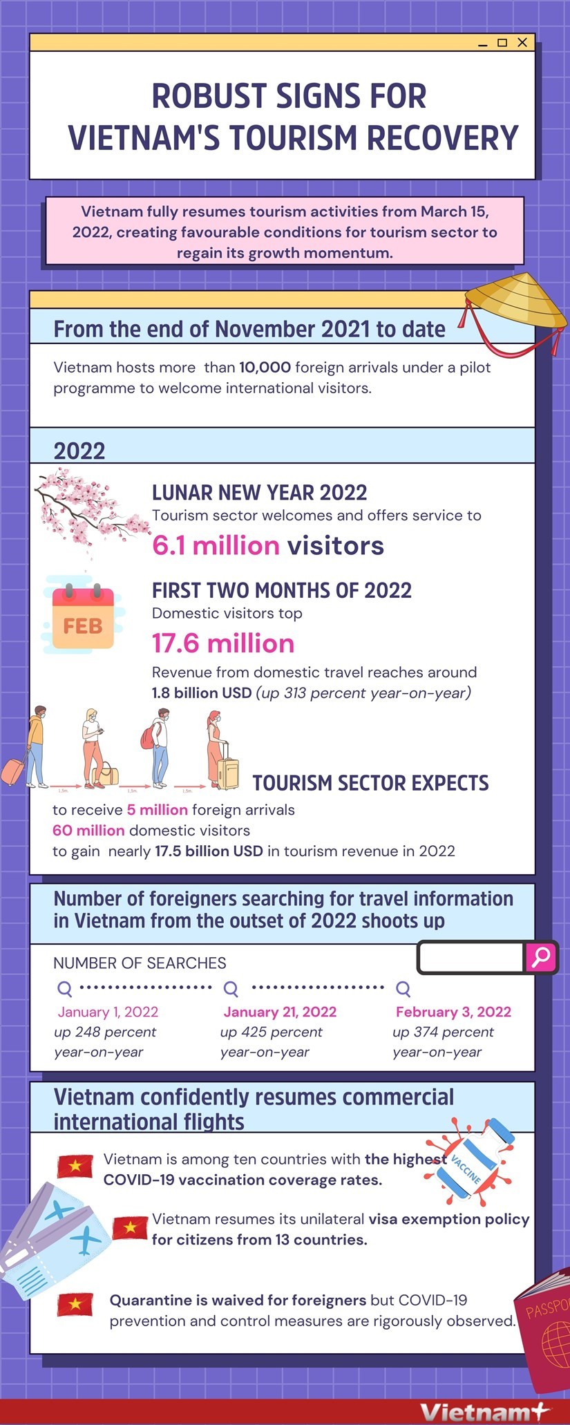 International arrivals to Vietnam surge in first two months