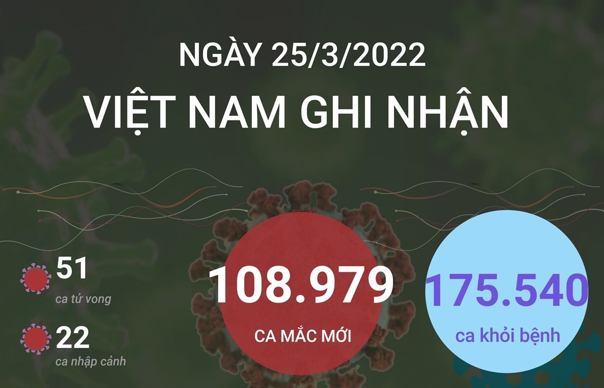 Ngày 25/3/2022, Việt Nam ghi nhận 108.979 ca mắc mới và 51 ca tử vong do COVID-19