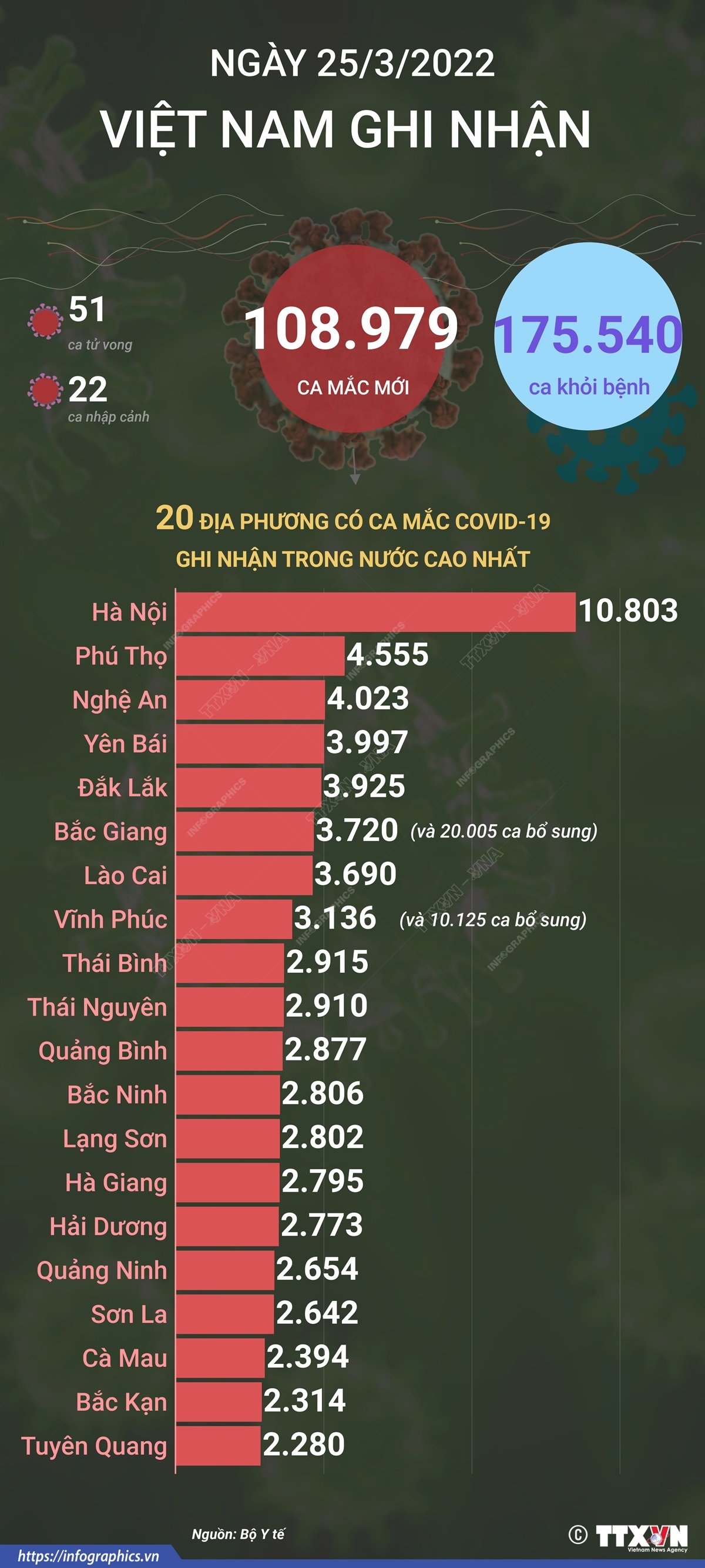 Ngày 25/3/2022, Việt Nam ghi nhận 108.979 ca mắc mới và 51 ca tử vong do COVID-19
