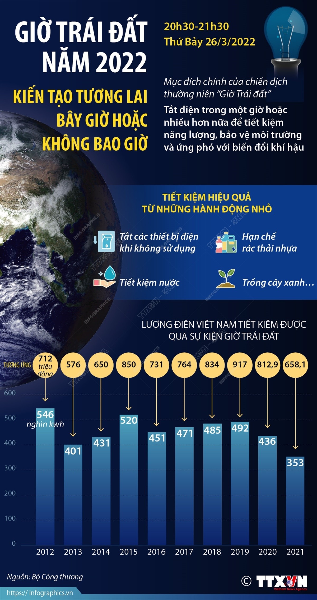 Giờ Trái đất năm 2022: Kiến tạo tương lai - bây giờ hoặc không bao giờ