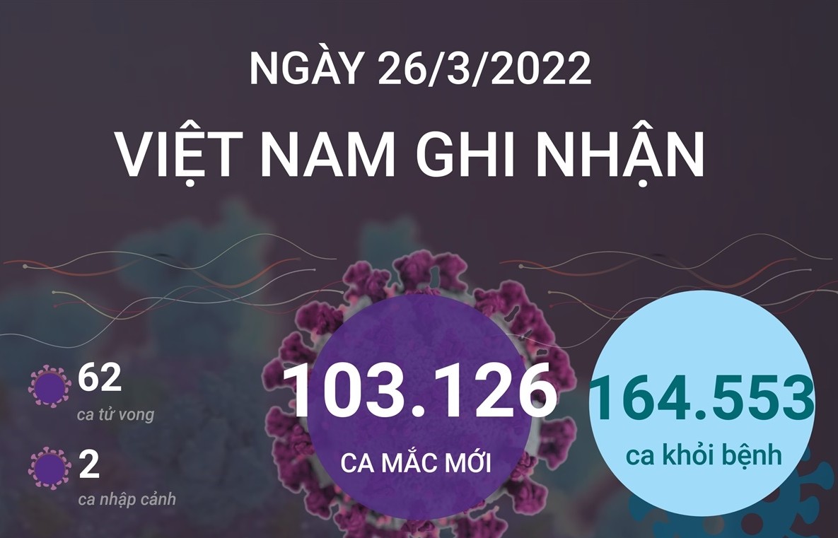 Ngày 26/3/2022, Việt Nam ghi nhận 103.126 ca mắc mới và 62 ca tử vong do COVID-19