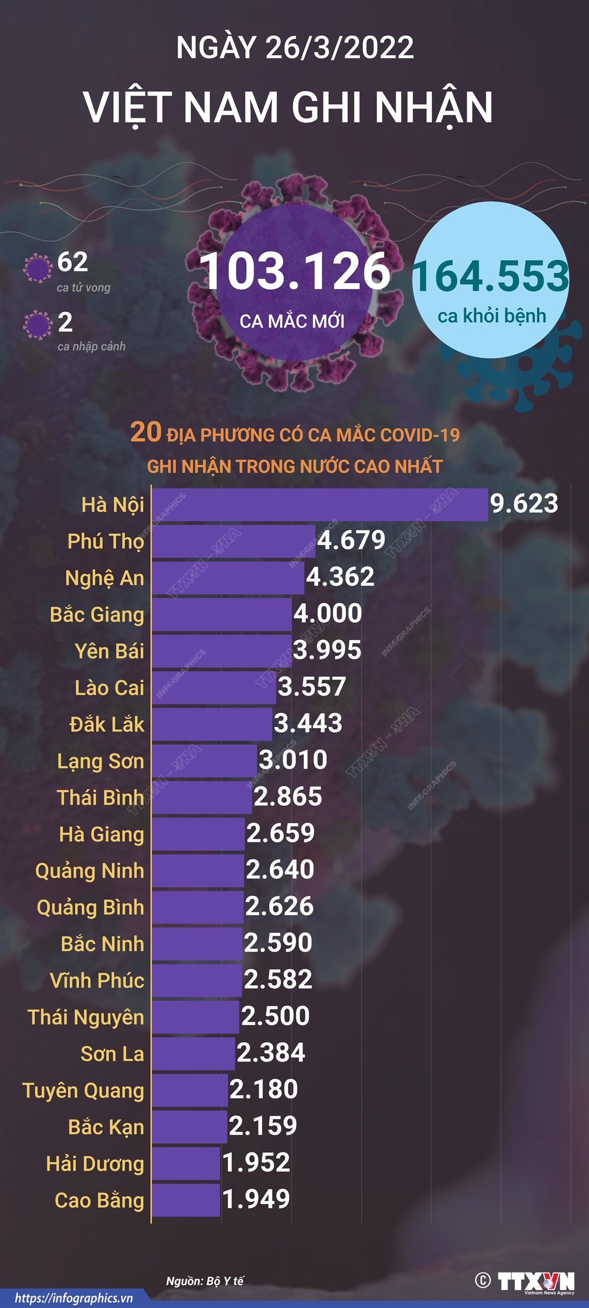 Ngày 26/3/2022, Việt Nam ghi nhận 103.126 ca mắc mới và 62 ca tử vong do COVID-19