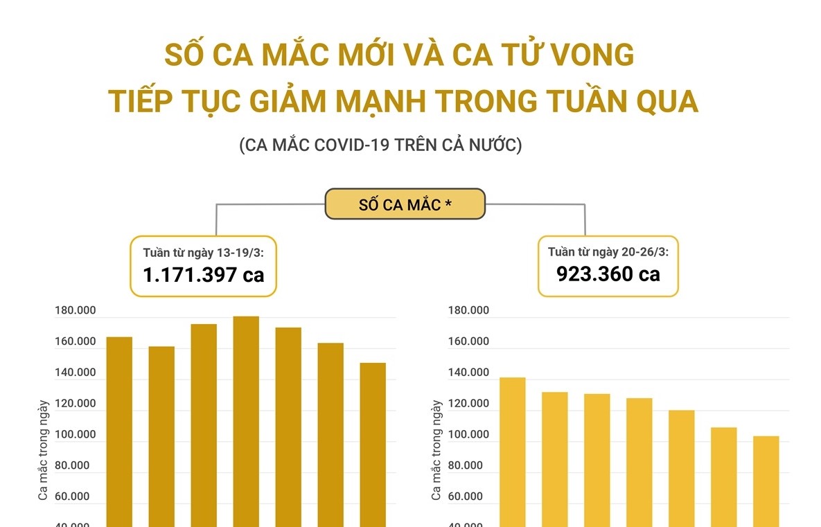 Số ca mắc mới và ca tử vong tiếp tục giảm mạnh trong tuần qua