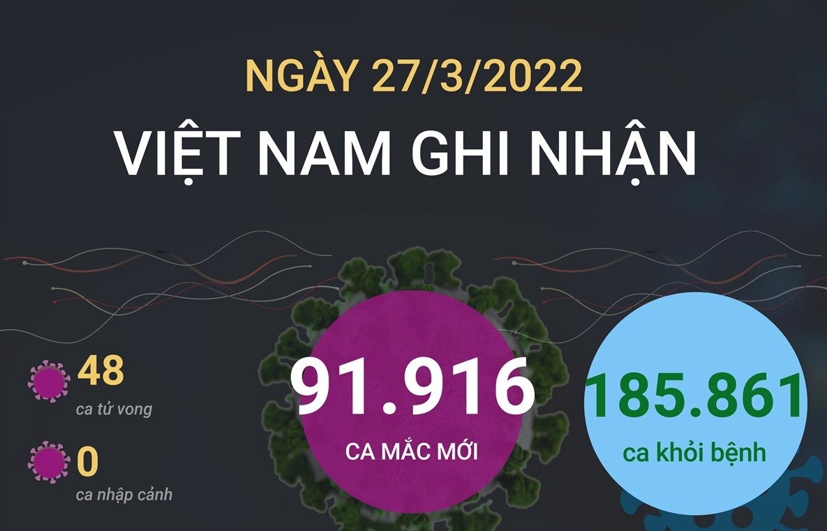Ngày 27/3/2022, Việt Nam ghi nhận 91.916 ca mắc mới và 48 ca tử vong do COVID-19