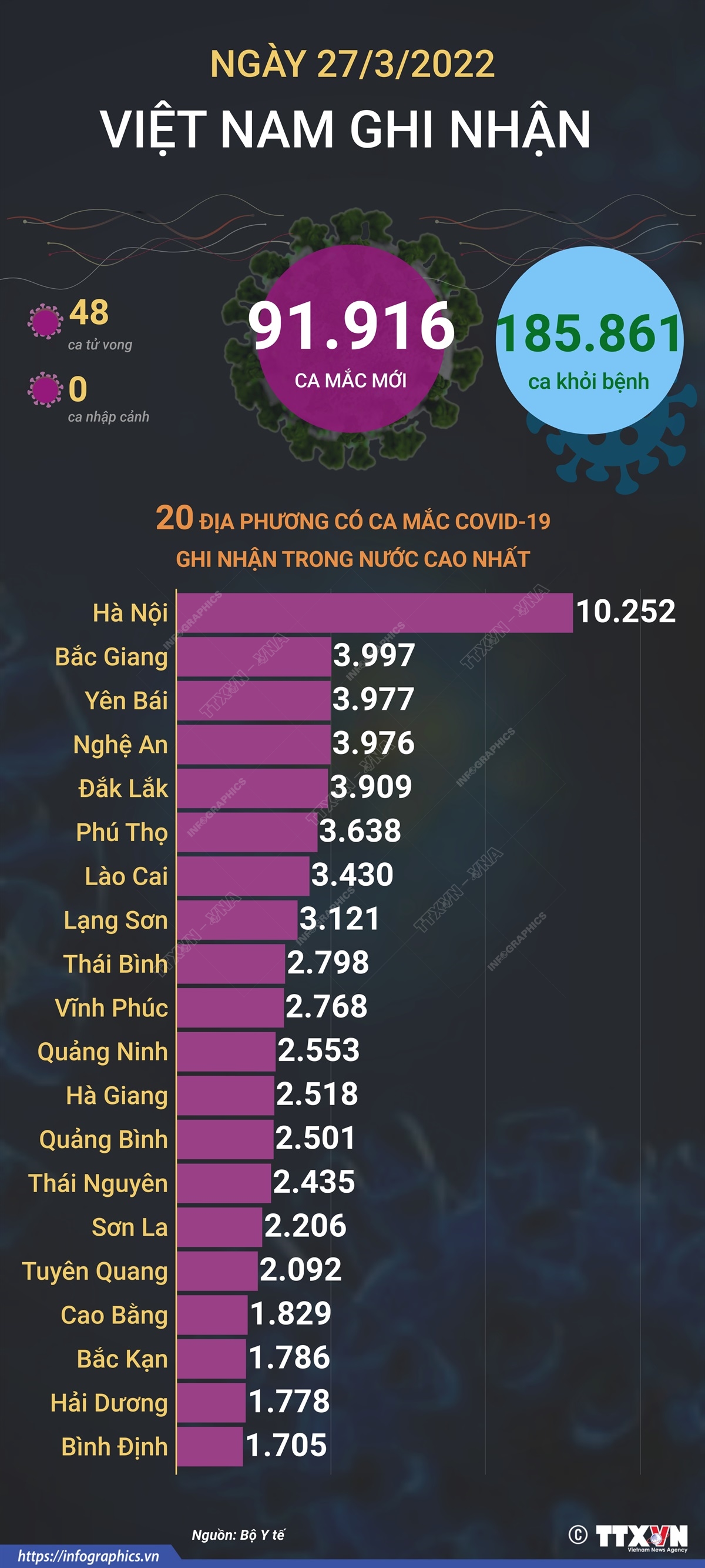 Ngày 27/3/2022, Việt Nam ghi nhận 91.916 ca mắc mới và 48 ca tử vong do COVID-19