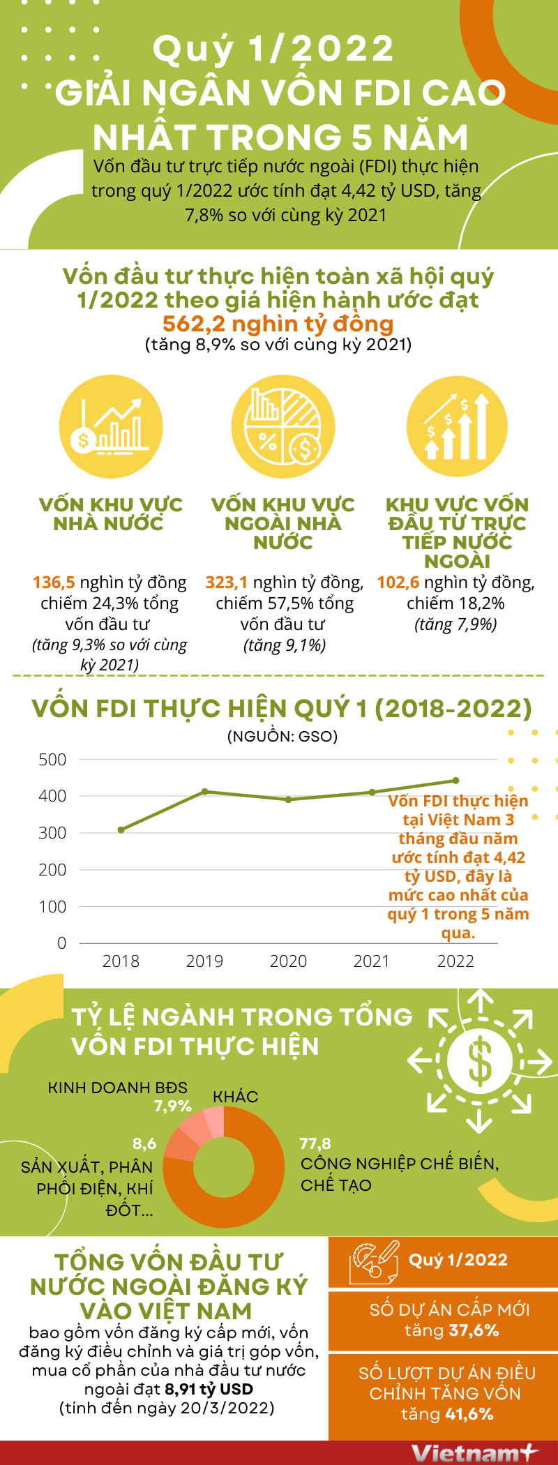 Giải ngân vốn FDI trong quý I cao nhất 5 năm qua