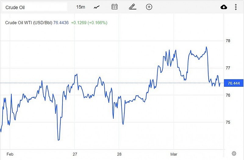 Giá xăng dầu hôm nay 2/3: Trượt dốc do nguồn cung tăng